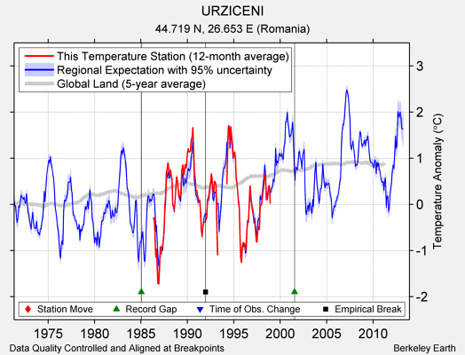 URZICENI comparison to regional expectation