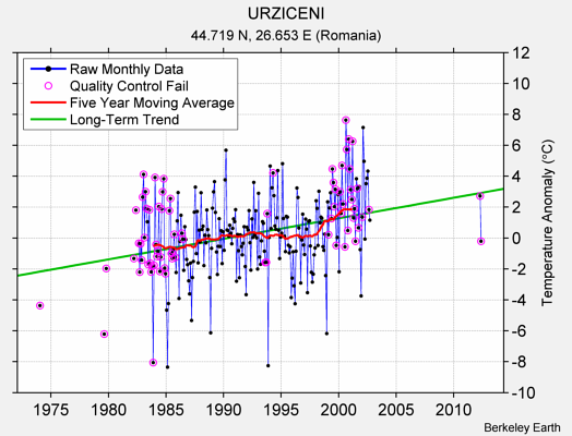 URZICENI Raw Mean Temperature