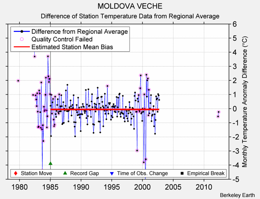 MOLDOVA VECHE difference from regional expectation