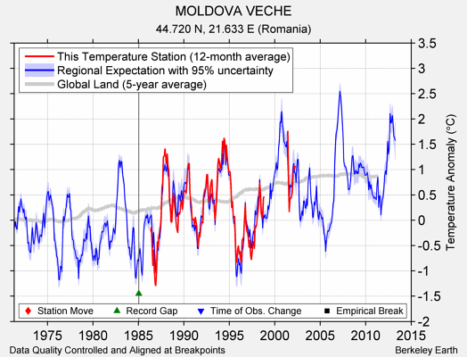 MOLDOVA VECHE comparison to regional expectation