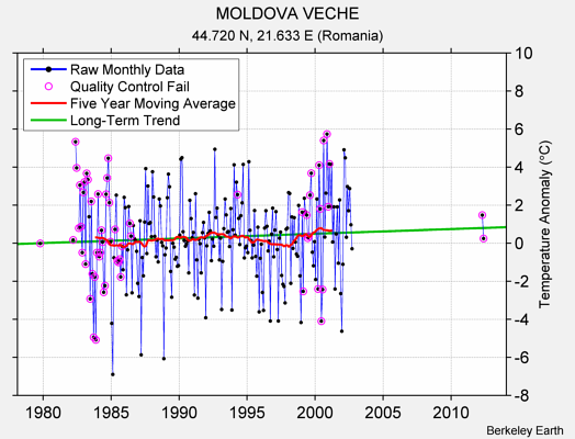 MOLDOVA VECHE Raw Mean Temperature