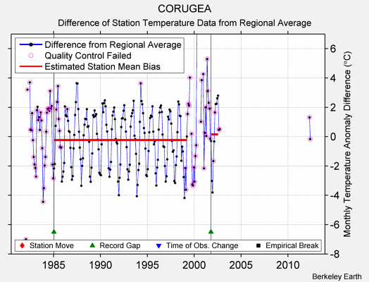 CORUGEA difference from regional expectation