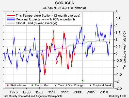 CORUGEA comparison to regional expectation