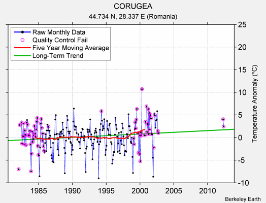 CORUGEA Raw Mean Temperature