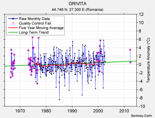 GRIVITA Raw Mean Temperature