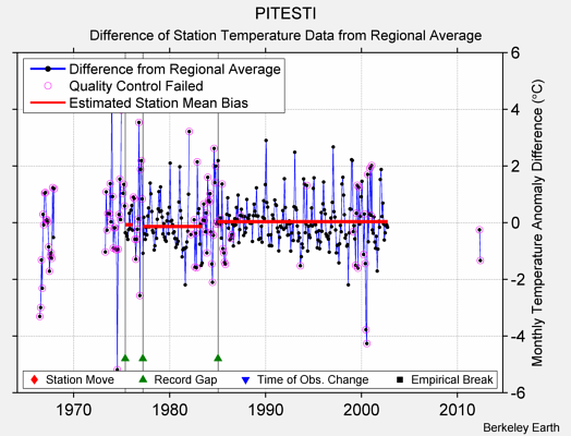 PITESTI difference from regional expectation