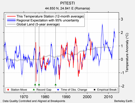 PITESTI comparison to regional expectation