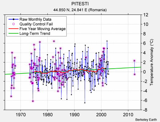 PITESTI Raw Mean Temperature