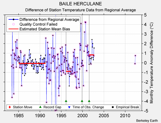 BAILE HERCULANE difference from regional expectation