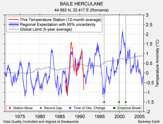 BAILE HERCULANE comparison to regional expectation