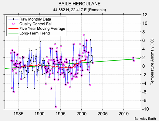 BAILE HERCULANE Raw Mean Temperature