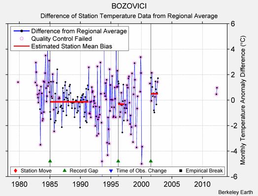 BOZOVICI difference from regional expectation