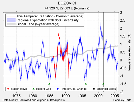 BOZOVICI comparison to regional expectation