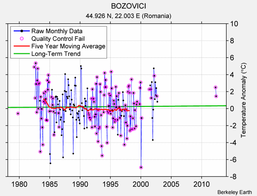 BOZOVICI Raw Mean Temperature