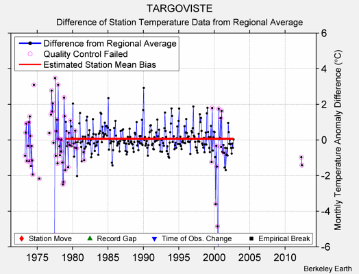 TARGOVISTE difference from regional expectation