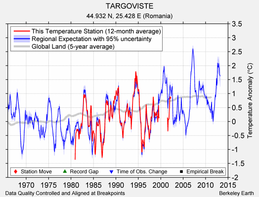 TARGOVISTE comparison to regional expectation