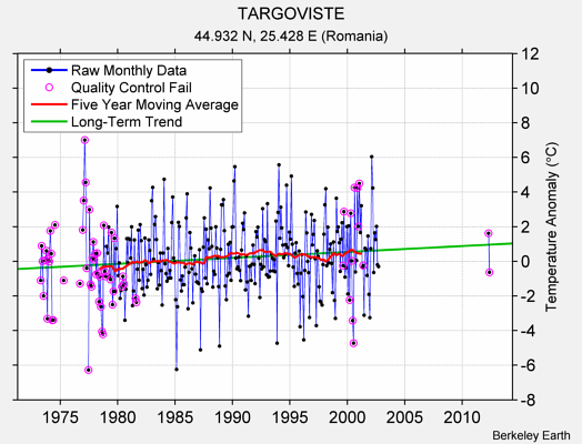 TARGOVISTE Raw Mean Temperature