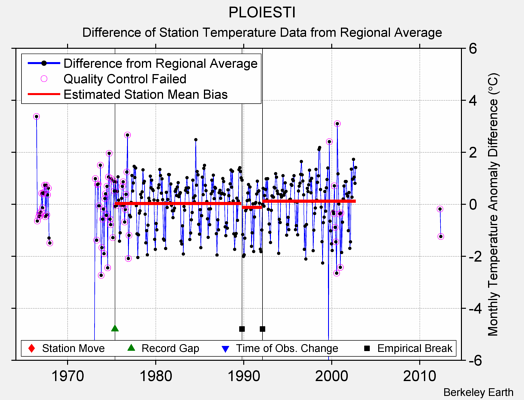 PLOIESTI difference from regional expectation