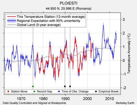 PLOIESTI comparison to regional expectation