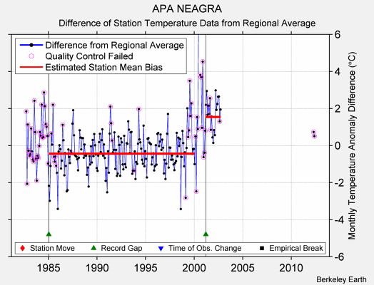 APA NEAGRA difference from regional expectation