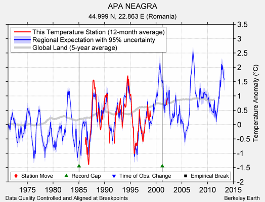 APA NEAGRA comparison to regional expectation