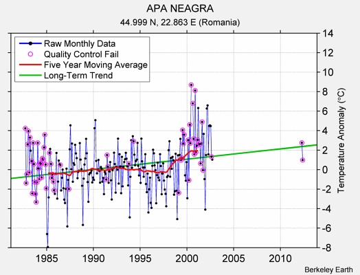 APA NEAGRA Raw Mean Temperature