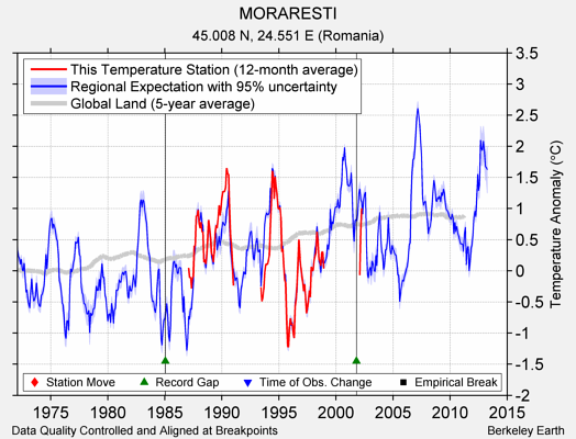 MORARESTI comparison to regional expectation