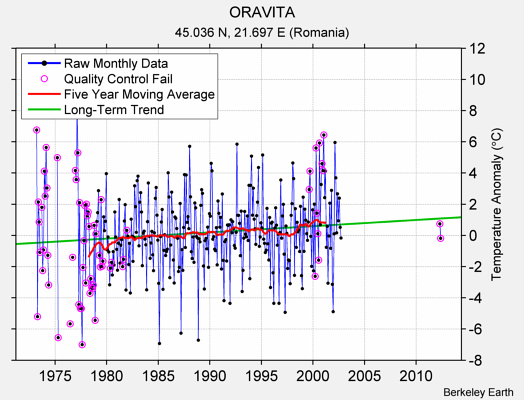 ORAVITA Raw Mean Temperature