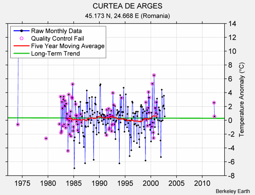 CURTEA DE ARGES Raw Mean Temperature