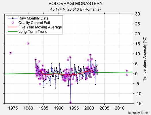 POLOVRAGI MONASTERY Raw Mean Temperature