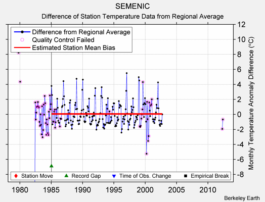 SEMENIC difference from regional expectation