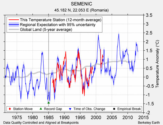 SEMENIC comparison to regional expectation