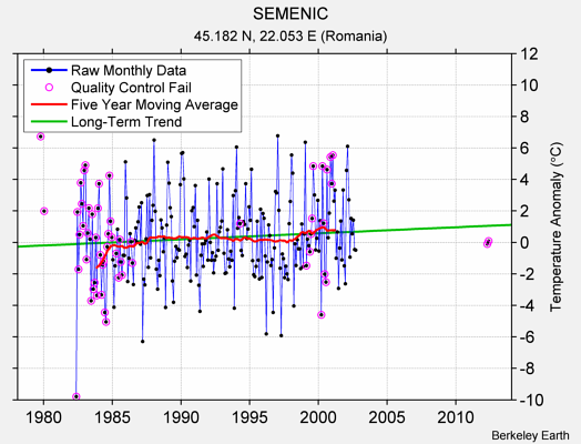 SEMENIC Raw Mean Temperature