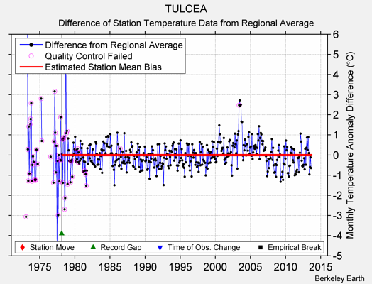 TULCEA difference from regional expectation