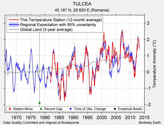 TULCEA comparison to regional expectation