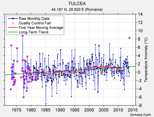 TULCEA Raw Mean Temperature