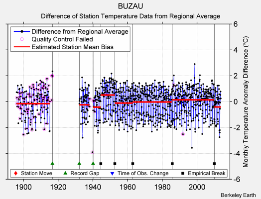 BUZAU difference from regional expectation