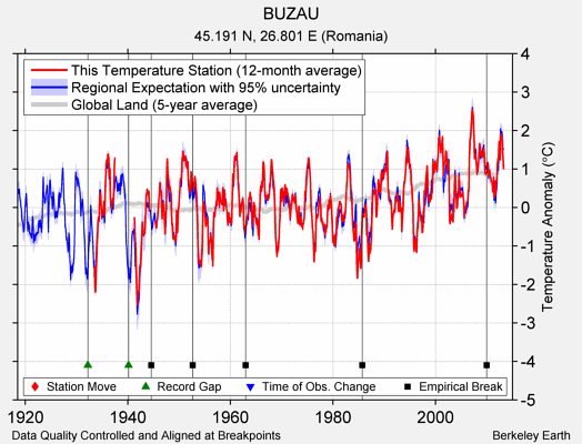 BUZAU comparison to regional expectation