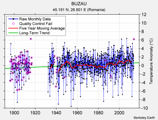 BUZAU Raw Mean Temperature