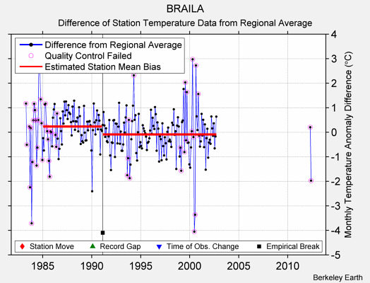 BRAILA difference from regional expectation