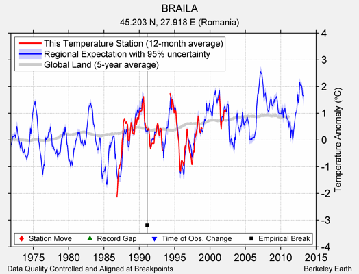 BRAILA comparison to regional expectation