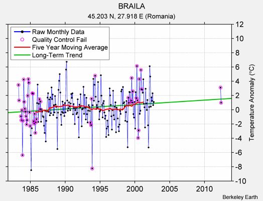 BRAILA Raw Mean Temperature