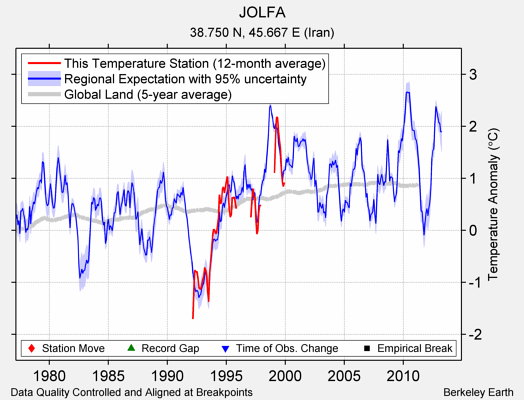 JOLFA comparison to regional expectation