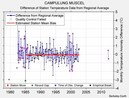 CAMPULUNG MUSCEL difference from regional expectation