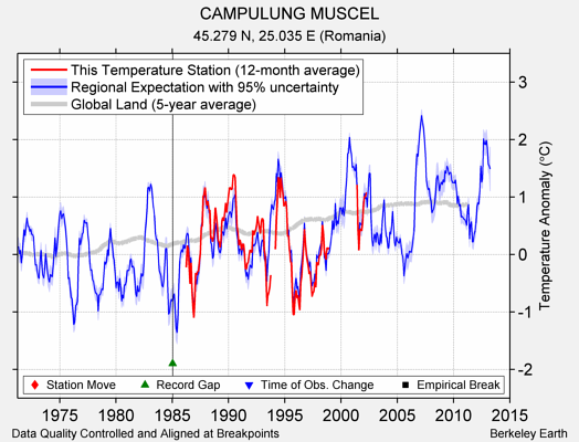 CAMPULUNG MUSCEL comparison to regional expectation