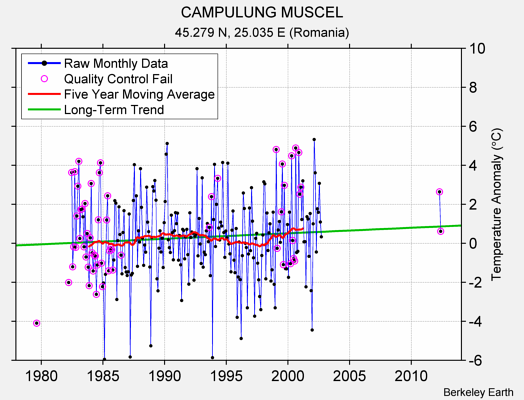 CAMPULUNG MUSCEL Raw Mean Temperature