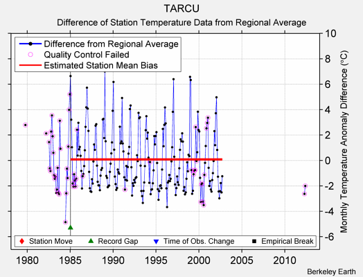 TARCU difference from regional expectation