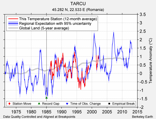 TARCU comparison to regional expectation