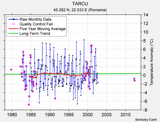 TARCU Raw Mean Temperature