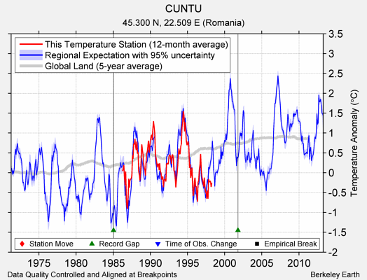 CUNTU comparison to regional expectation